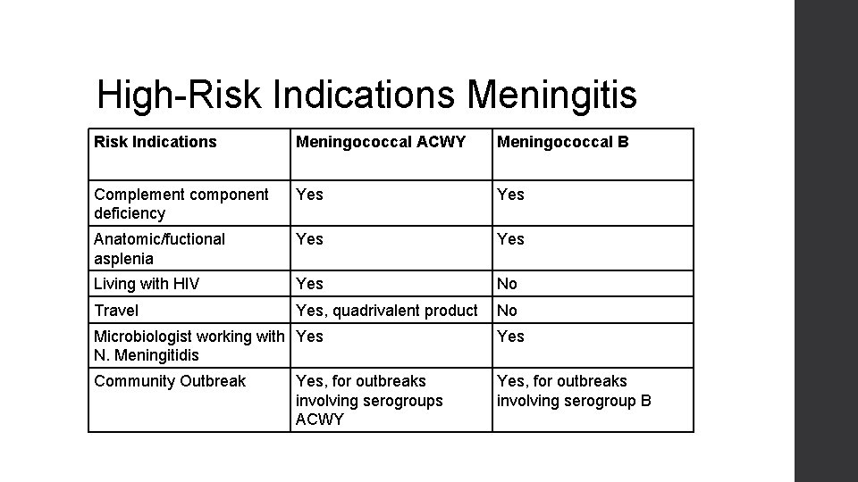 High-Risk Indications Meningitis Risk Indications Meningococcal ACWY Meningococcal B Complement component deficiency Yes Anatomic/fuctional