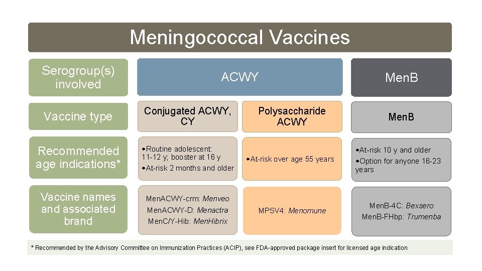 Meningococcal Vaccines Serogroup(s) involved ACWY Vaccine type Conjugated ACWY, CY Recommended age indications* Routine