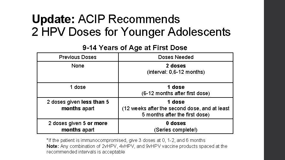 Update: ACIP Recommends 2 HPV Doses for Younger Adolescents 9 -14 Years of Age