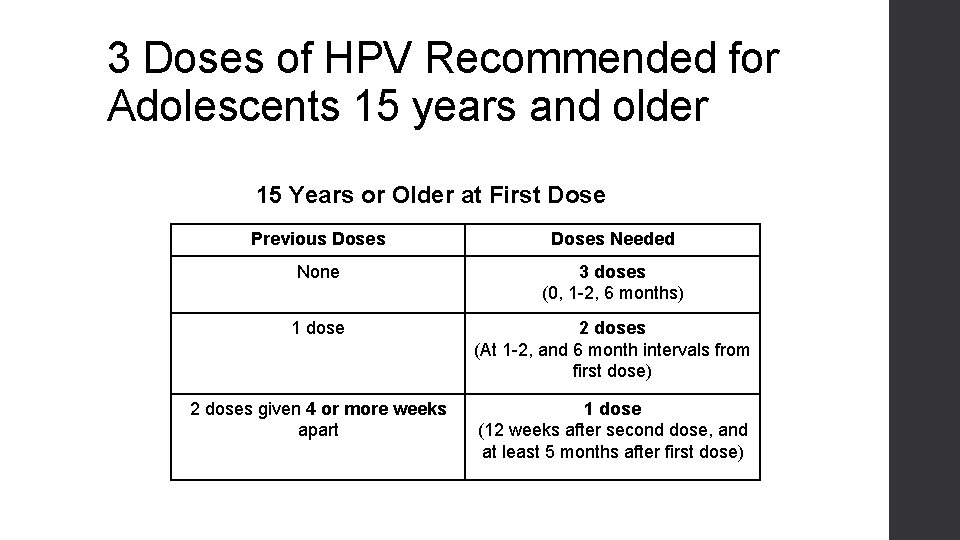 3 Doses of HPV Recommended for Adolescents 15 years and older 15 Years or