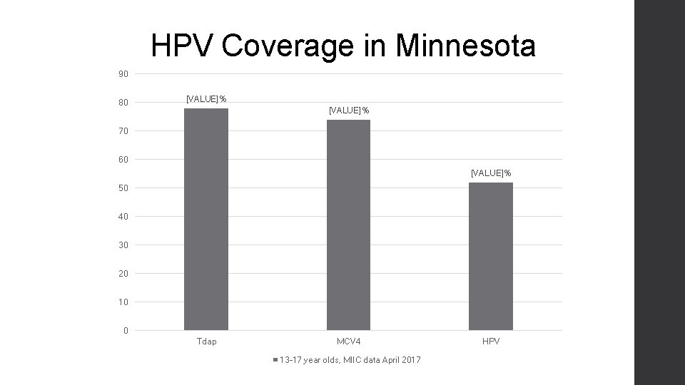 HPV Coverage in Minnesota 90 80 [VALUE]% 70 60 [VALUE]% 50 40 30 20