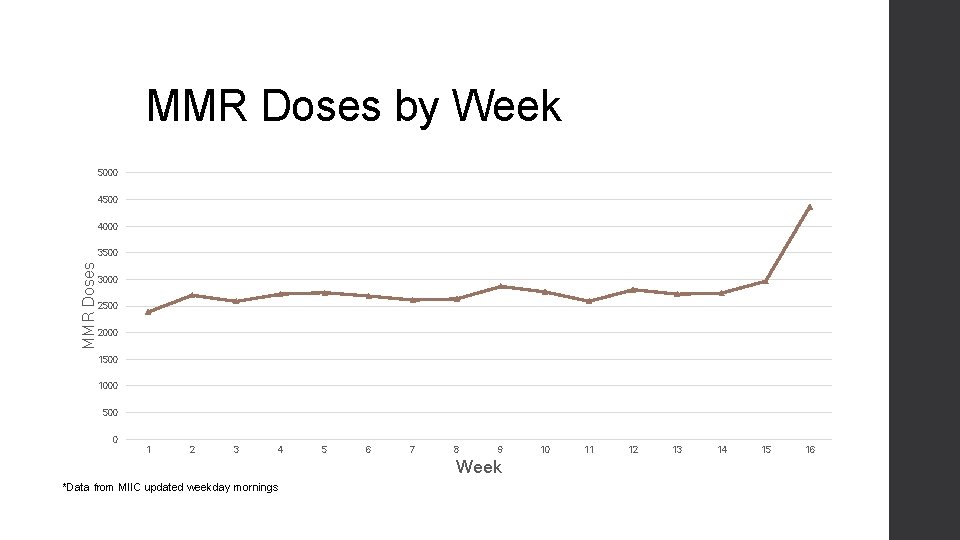 MMR Doses by Week 5000 4500 4000 MMR Doses 3500 3000 2500 2000 1500