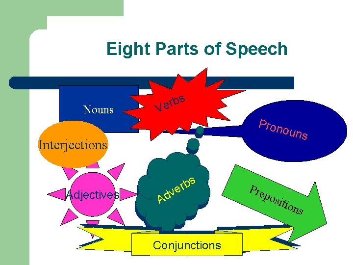 Eight Parts of Speech Nouns s b r e V Pron ouns Interjections Adjectives