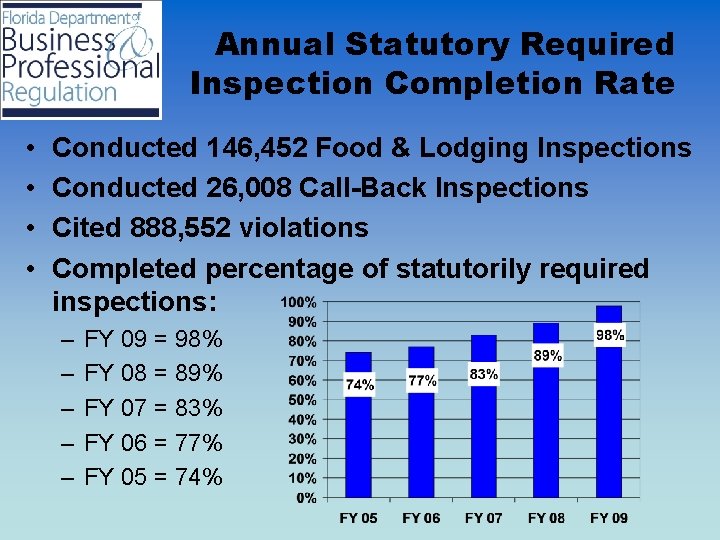 Annual Statutory Required Inspection Completion Rate • • Conducted 146, 452 Food & Lodging