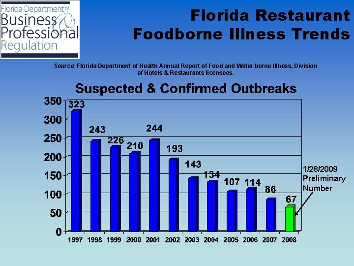 Florida Restaurant Foodborne Illness Trends Source: Florida Department of Health Annual Report of Food