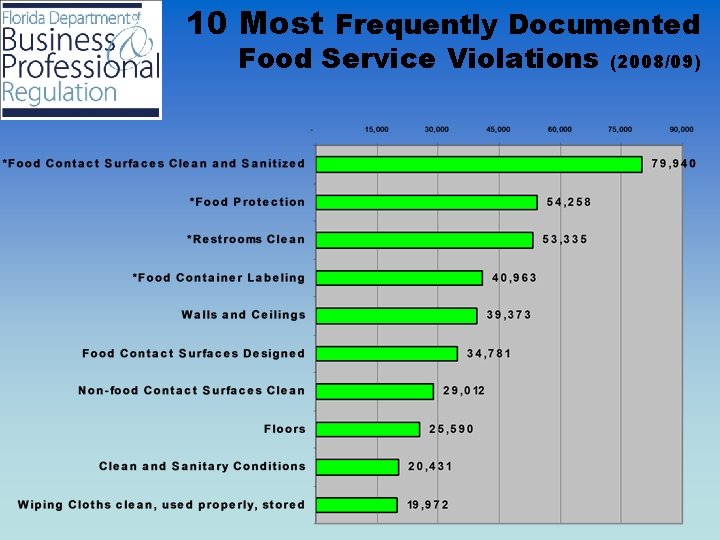 10 Most Frequently Documented Food Service Violations (2008/09) 