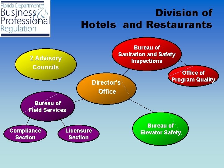 Division of Hotels and Restaurants Bureau of Sanitation and Safety Inspections 2 Advisory Councils