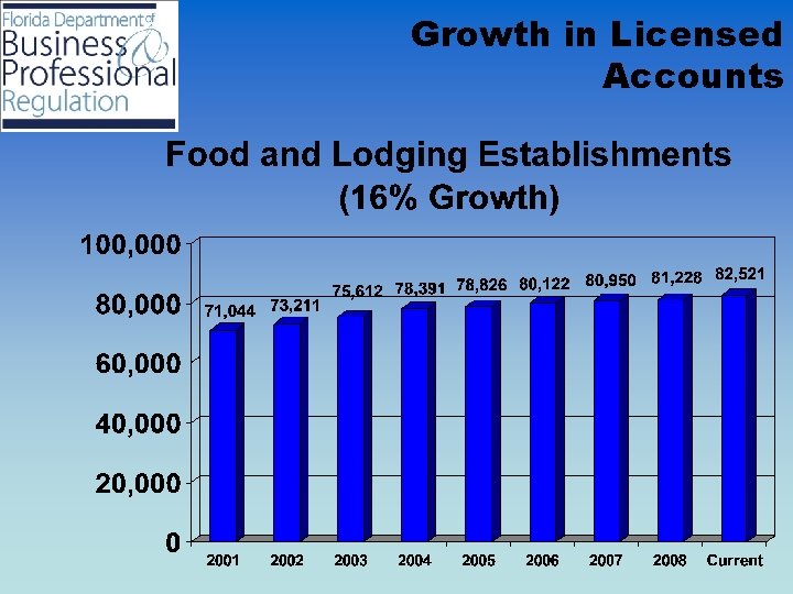 Growth in Licensed Accounts 
