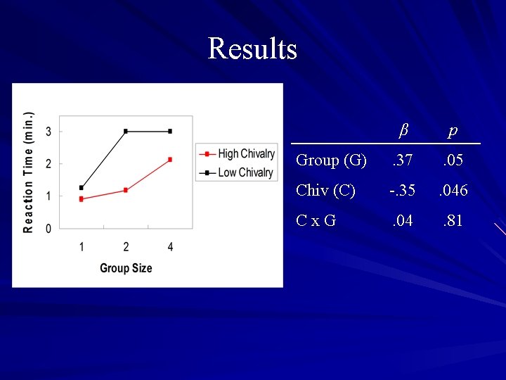 Results β p Group (G) . 37 . 05 Chiv (C) -. 35 .