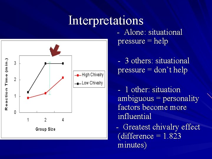Interpretations - Alone: situational pressure = help - 3 others: situational pressure = don’t