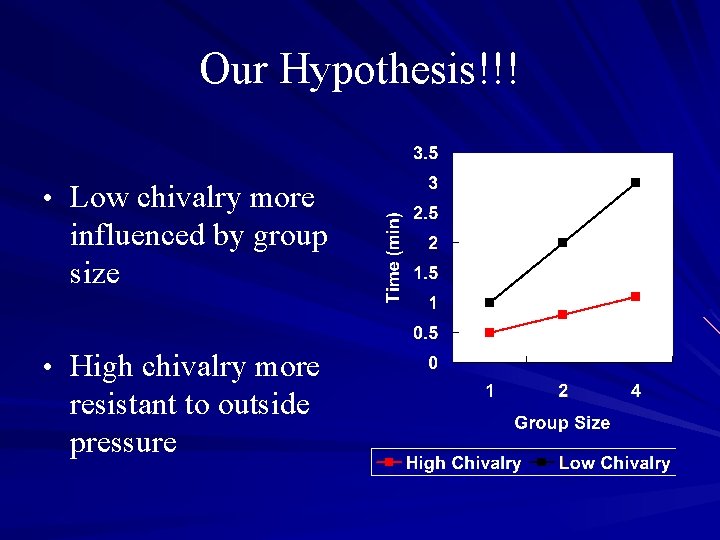 Our Hypothesis!!! • Low chivalry more influenced by group size • High chivalry more