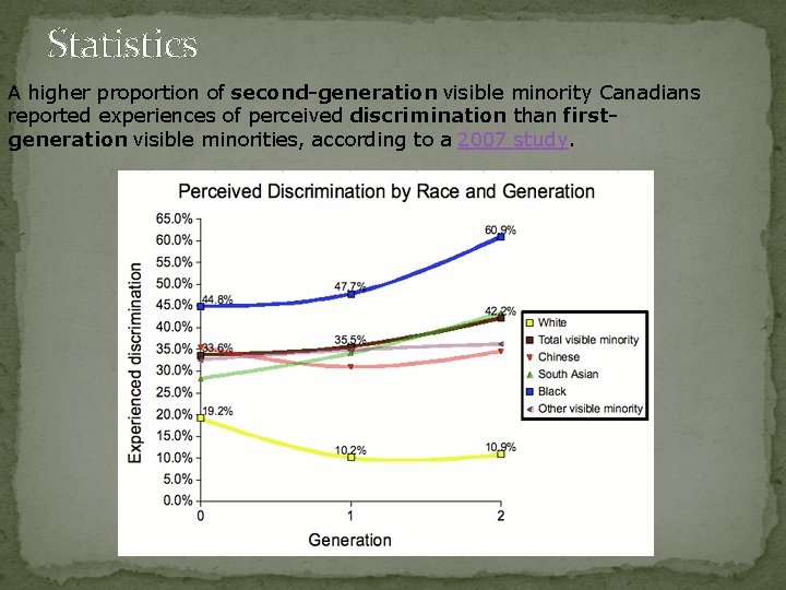 Statistics A higher proportion of second-generation visible minority Canadians reported experiences of perceived discrimination
