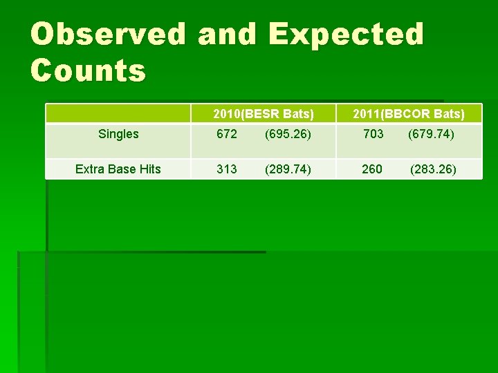 Observed and Expected Counts 2010(BESR Bats) 2011(BBCOR Bats) Singles 672 (695. 26) 703 (679.