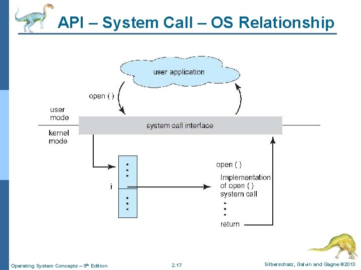 API – System Call – OS Relationship Operating System Concepts – 9 th Edition