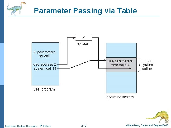Parameter Passing via Table Operating System Concepts – 9 th Edition 2. 19 Silberschatz,