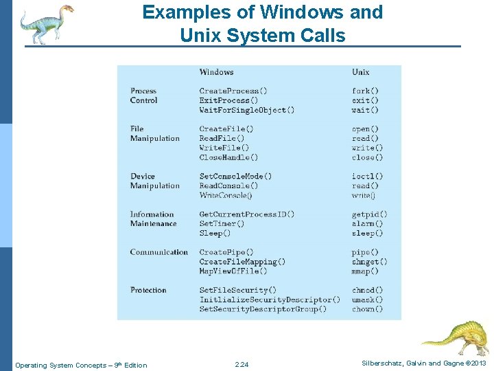 Examples of Windows and Unix System Calls Operating System Concepts – 9 th Edition