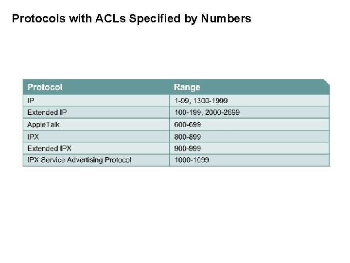 Protocols with ACLs Specified by Numbers 