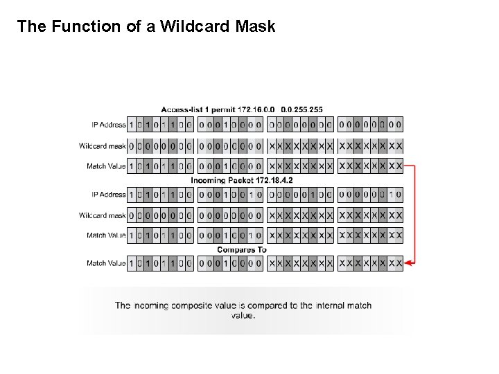 The Function of a Wildcard Mask 