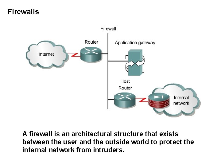 Firewalls A firewall is an architectural structure that exists between the user and the