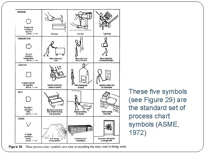 These five symbols (see Figure 29) are the standard set of process chart symbols