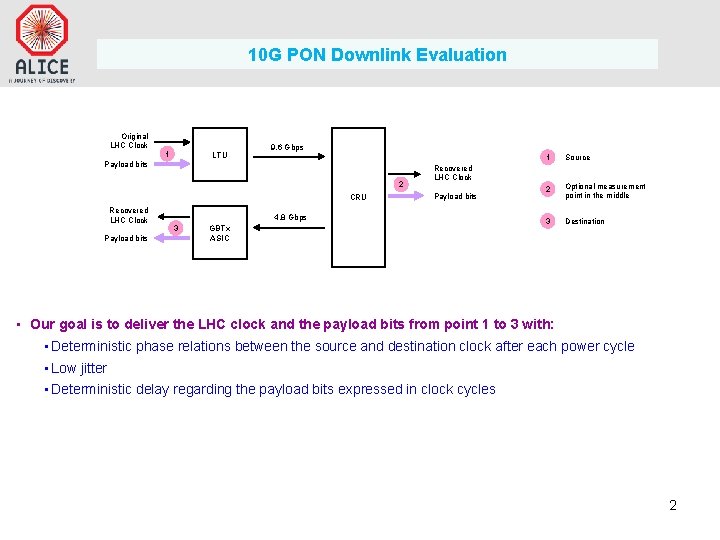 10 G PON Downlink Evaluation Original LHC Clock 1 LTU 9. 6 Gbps Payload