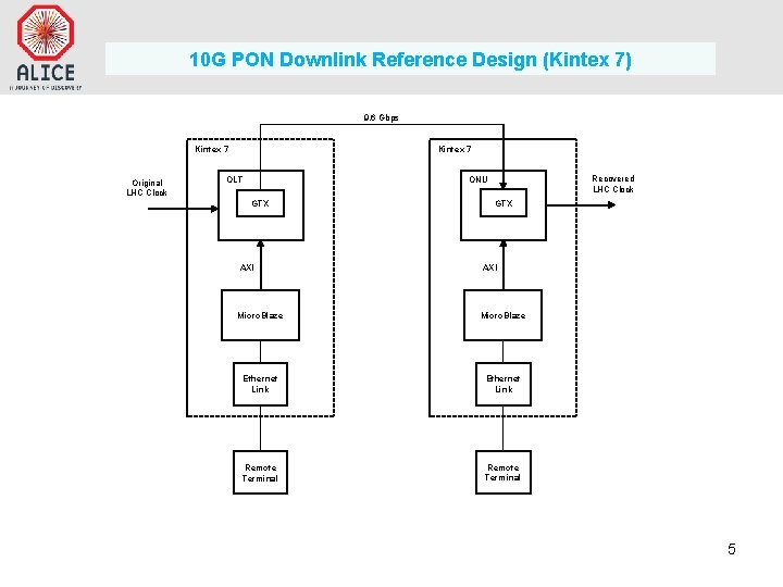 10 G PON Downlink Reference Design (Kintex 7) 9. 6 Gbps Kintex 7 Original