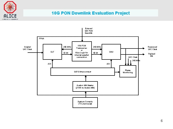 10 G PON Downlink Evaluation Project External 10 G PON Downlink FPGA 240 MHz