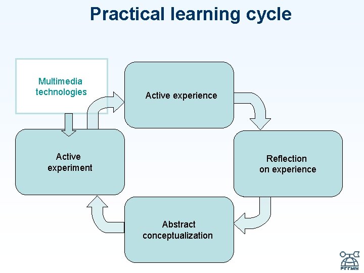 Practical learning cycle Multimedia technologies Active experience Active experiment Reflection on experience Abstract conceptualization