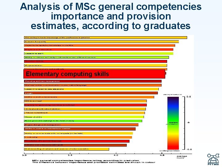 Analysis of MSc general competencies importance and provision estimates, according to graduates Elementary computing