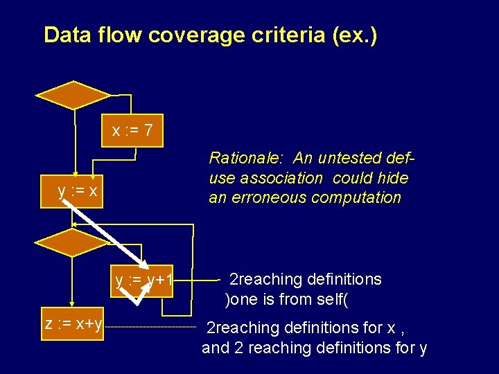 Data flow coverage criteria (ex. ) x : = 7 Rationale: An untested defuse