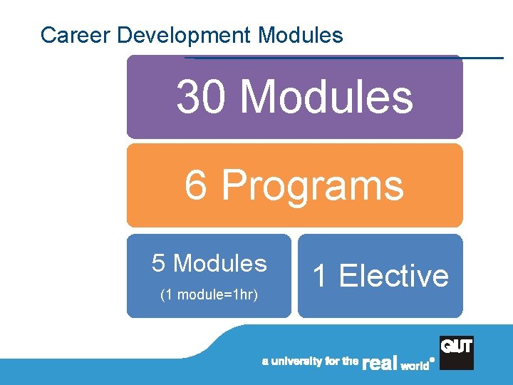 Career Development Modules 30 Modules 6 Programs 5 Modules (1 module=1 hr) 1 Elective