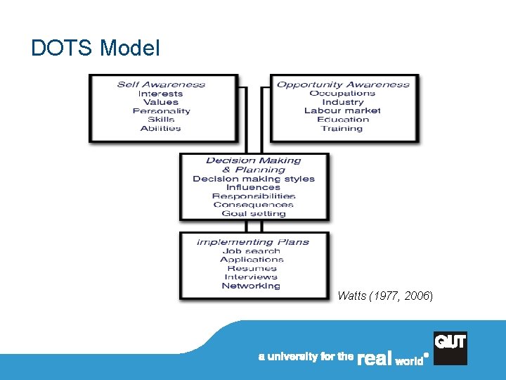 DOTS Model Watts (1977, 2006) 