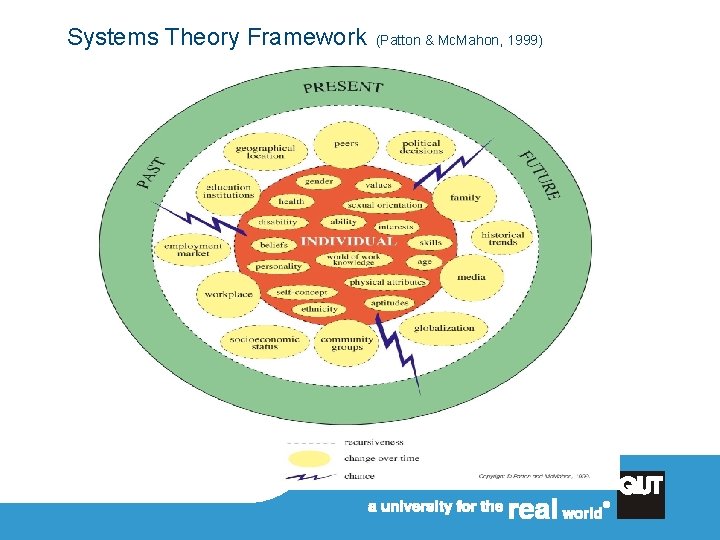 Systems Theory Framework (Patton & Mc. Mahon, 1999) 