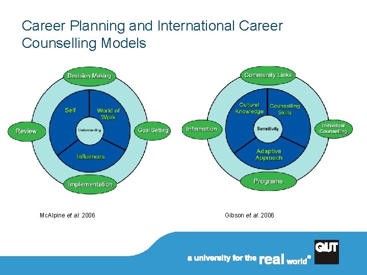 Career Planning and International Career Counselling Models Mc. Alpine et al. 2006 Gibson et