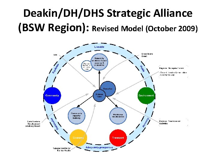 Deakin/DH/DHS Strategic Alliance (BSW Region): Revised Model (October 2009) 