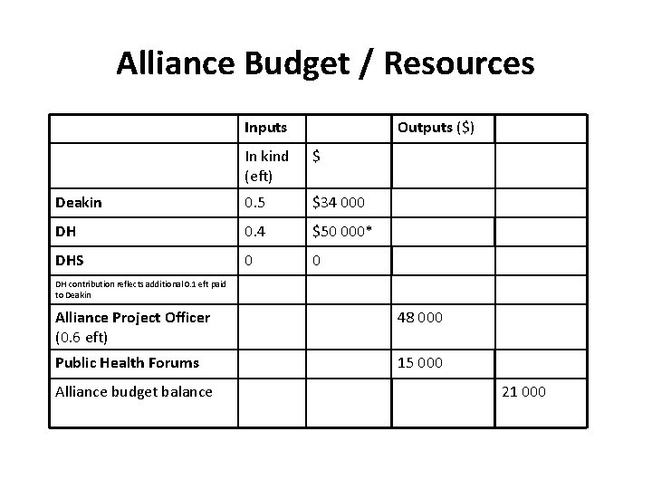 Alliance Budget / Resources Inputs Outputs ($) In kind (eft) $ Deakin 0. 5