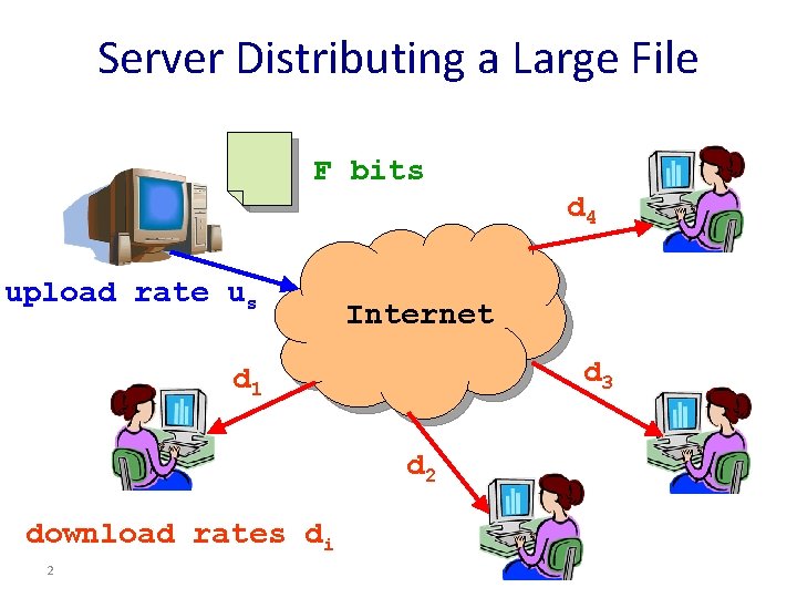 Server Distributing a Large File F bits d 4 upload rate us Internet d Server Distributing a Large File F bits d 4 upload rate us Internet d