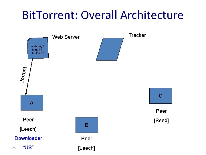 Bit. Torrent: Overall Architecture Tracker Web Server . torre nt Web page with link Bit. Torrent: Overall Architecture Tracker Web Server . torre nt Web page with link