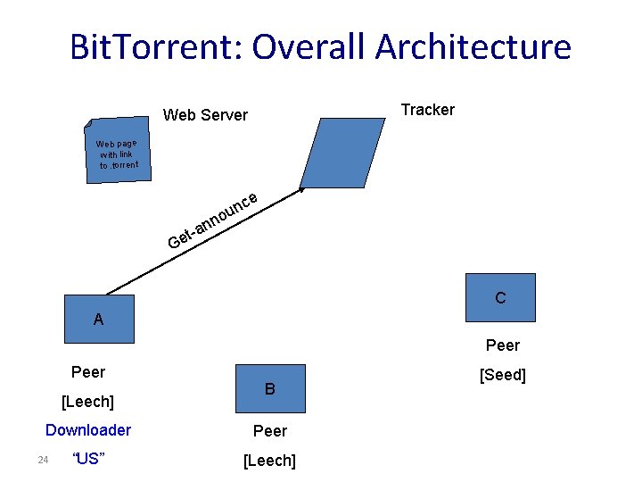 Bit. Torrent: Overall Architecture Tracker Web Server Web page with link to. torrent ce Bit. Torrent: Overall Architecture Tracker Web Server Web page with link to. torrent ce