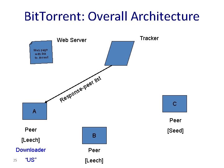 Bit. Torrent: Overall Architecture Tracker Web Server Web page with link to. torrent st Bit. Torrent: Overall Architecture Tracker Web Server Web page with link to. torrent st