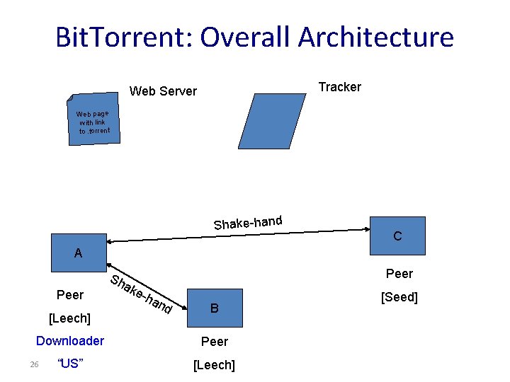 Bit. Torrent: Overall Architecture Tracker Web Server Web page with link to. torrent Shake-hand Bit. Torrent: Overall Architecture Tracker Web Server Web page with link to. torrent Shake-hand