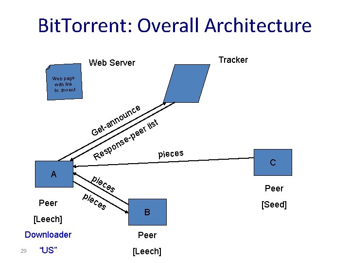 Bit. Torrent: Overall Architecture Tracker Web Server Web page with link to. torrent e Bit. Torrent: Overall Architecture Tracker Web Server Web page with link to. torrent e