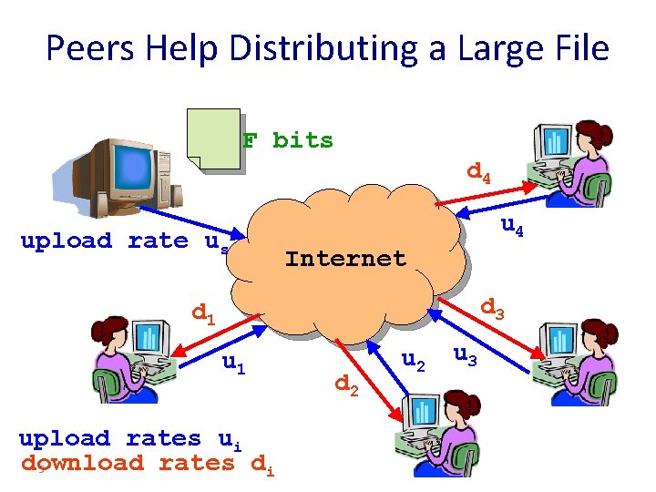 Peers Help Distributing a Large File F bits d 4 upload rate us u Peers Help Distributing a Large File F bits d 4 upload rate us u