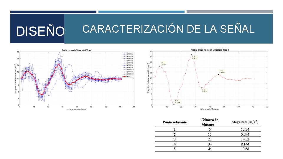 DISEÑO CARACTERIZACIÓN DE LA SEÑAL Punto relevante 1 2 3 4 5 Número de