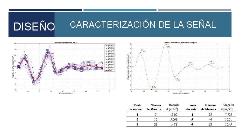 DISEÑO CARACTERIZACIÓN DE LA SEÑAL Punto relevante Número de Muestra 1 7 13. 02