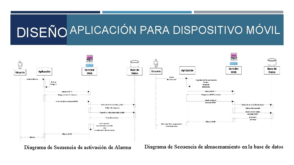 DISEÑO APLICACIÓN PARA DISPOSITIVO MÓVIL Diagrama de Secuencia de activación de Alarma Diagrama de