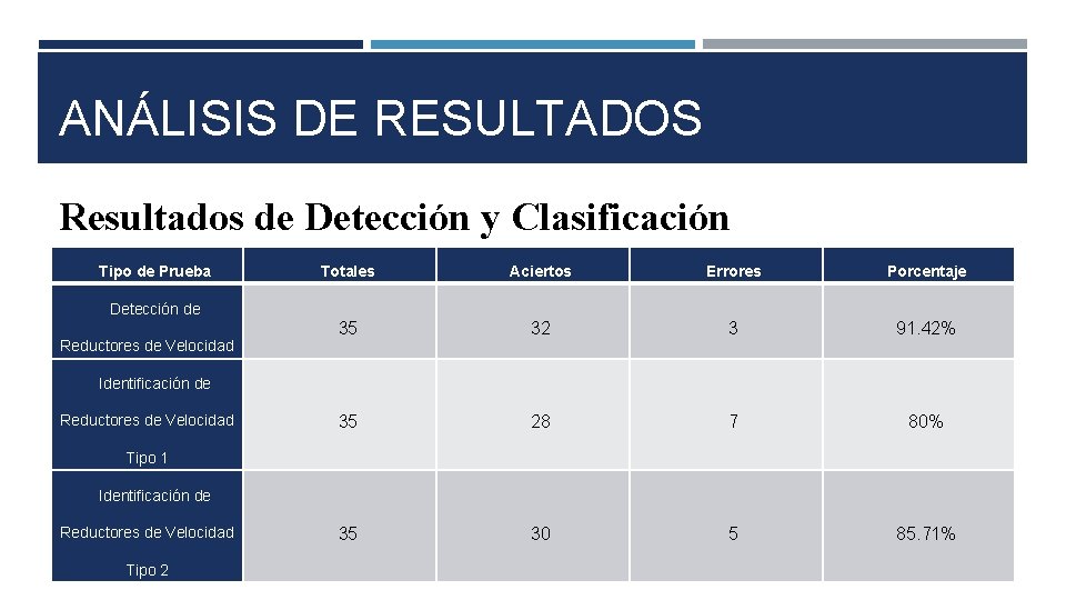 ANÁLISIS DE RESULTADOS Resultados de Detección y Clasificación Tipo de Prueba Totales Aciertos Errores