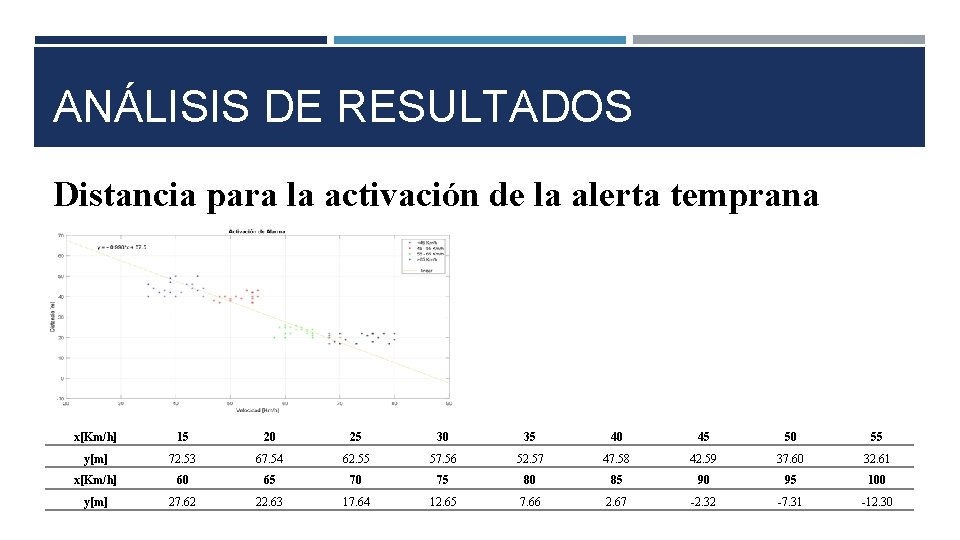 ANÁLISIS DE RESULTADOS Distancia para la activación de la alerta temprana x[Km/h] 15 20