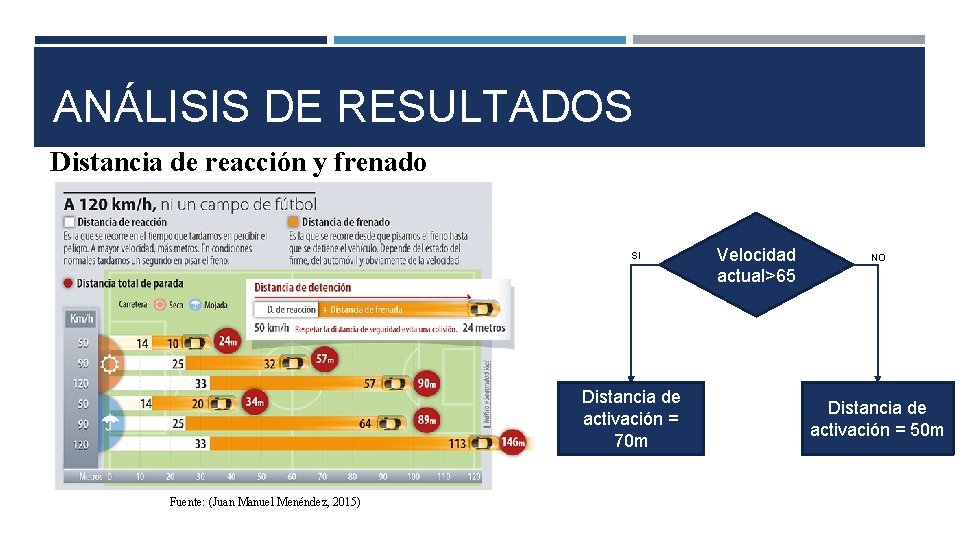 ANÁLISIS DE RESULTADOS Distancia de reacción y frenado SI Distancia de activación = 70