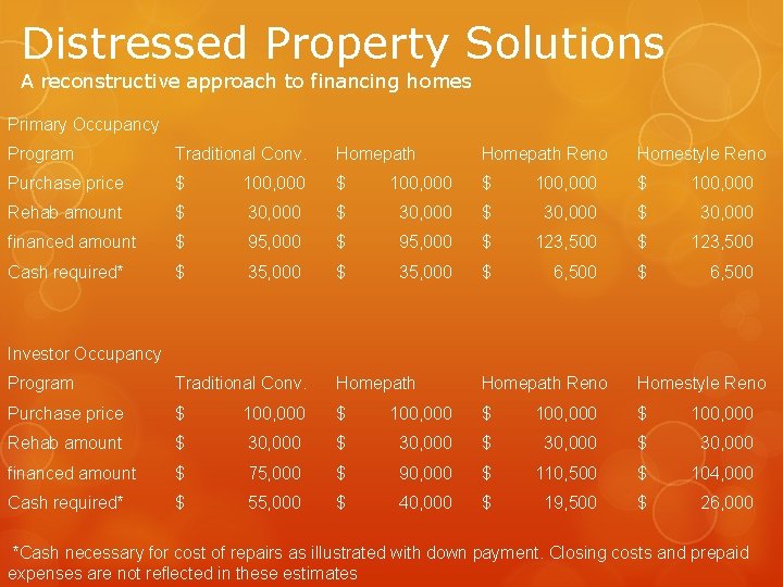 Distressed Property Solutions A reconstructive approach to financing homes Primary Occupancy Program Traditional Conv.